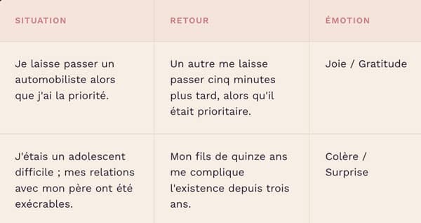Tableau sur situations, retours et émotions relationnelles